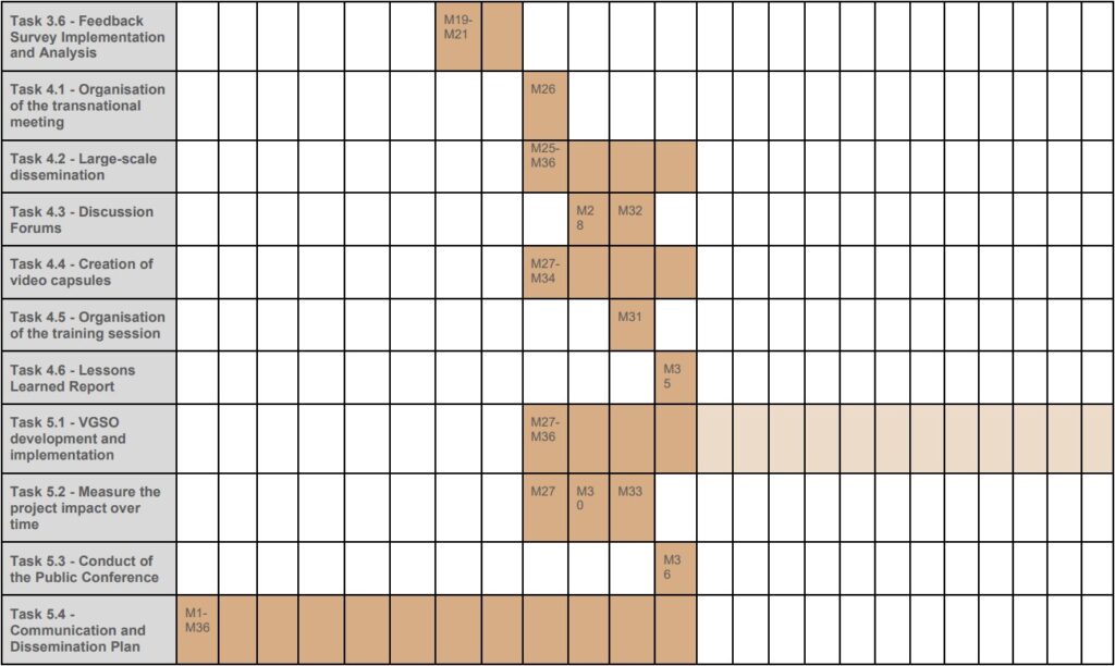 Project Timeline - Part 3